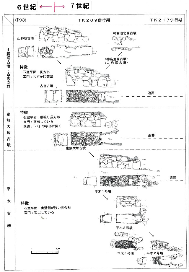 各横穴式石室の構造特徴
